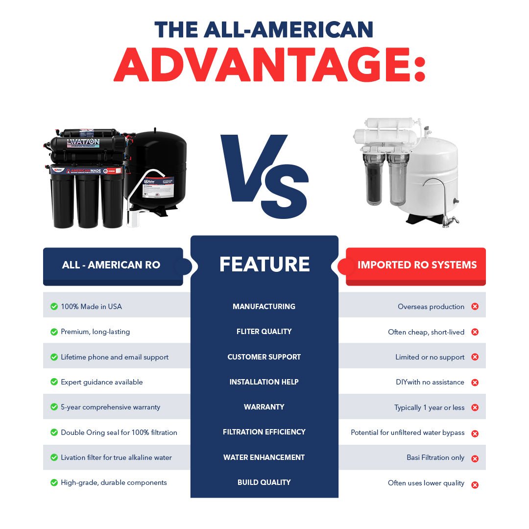 American Made Reverse Osmosis System - US Water Systems