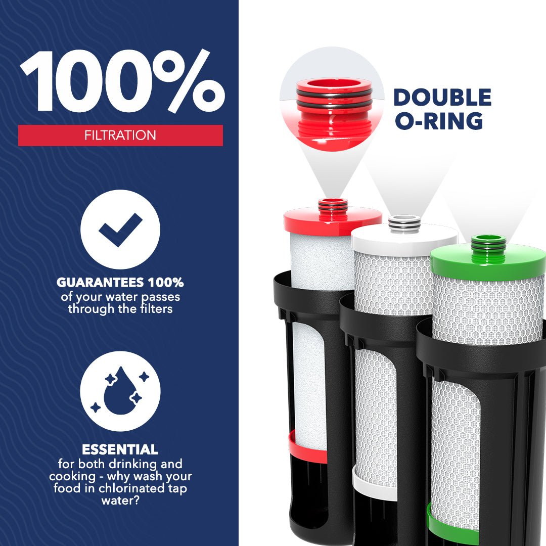 Three filter cartridges with double O-rings from the All American Reverse Osmosis System by US Water Systems are shown, highlighting 100% water filtration and American quality for safe drinking and cooking.