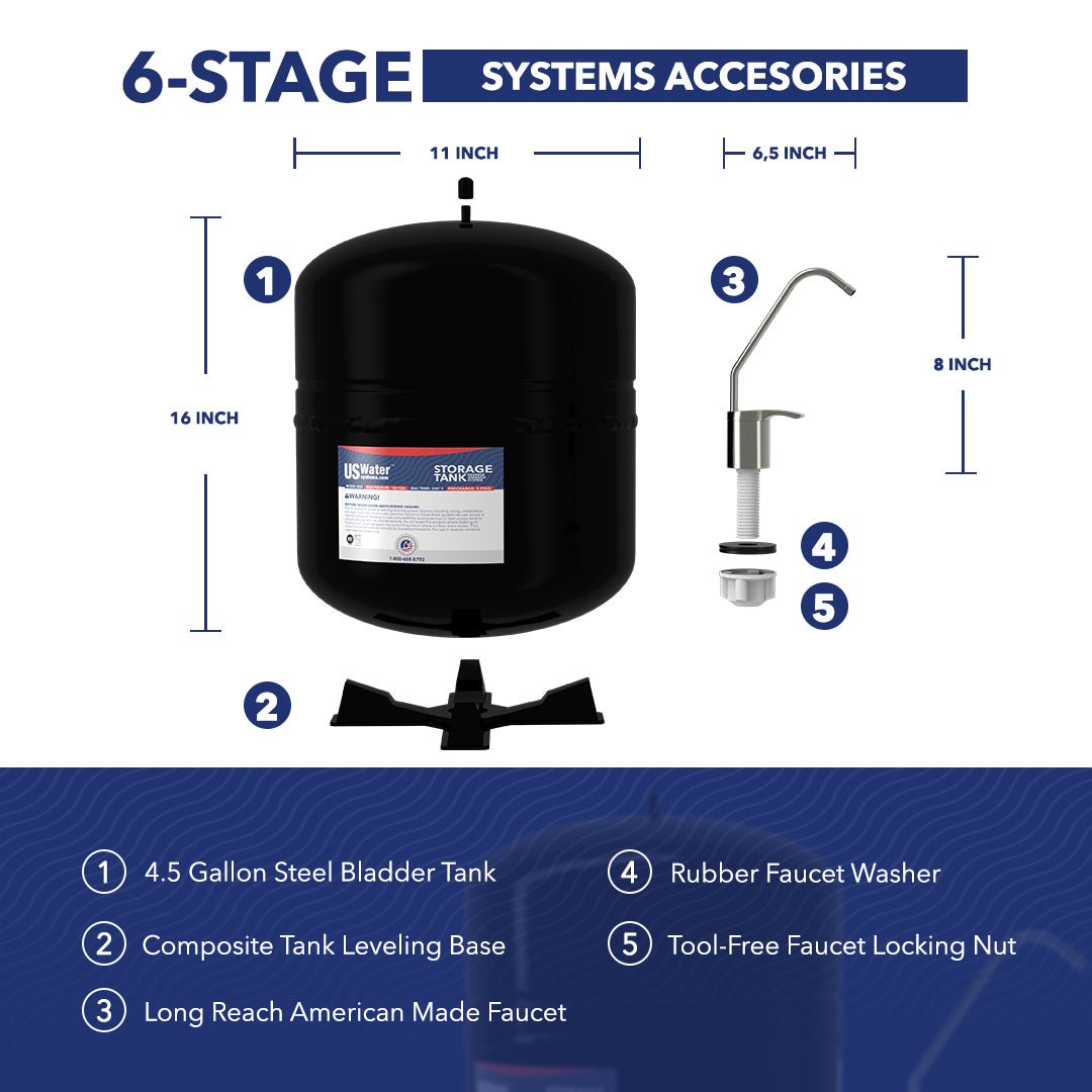 Diagram of The All American Reverse Osmosis System by US Water Systems, highlighting its 6-stage filtration with steel bladder tank, leveling base, faucet, rubber washer, and tool-free locking nut—essential features and benefits described.