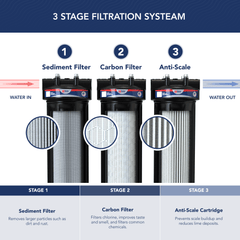 Magna Compact Whole House Water Filter - US Water Systems
