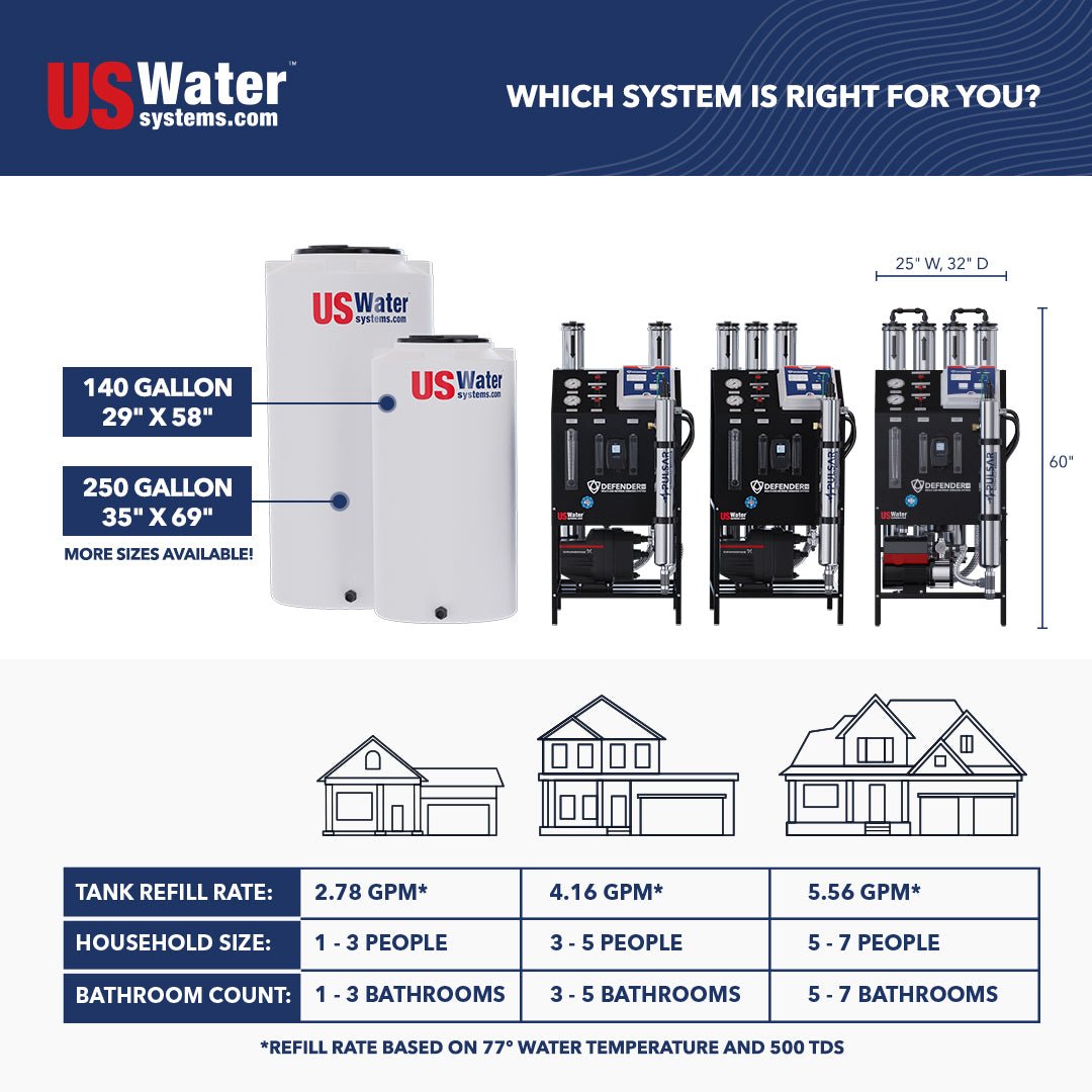 Defender Whole House Reverse Osmosis System - US Water Systems