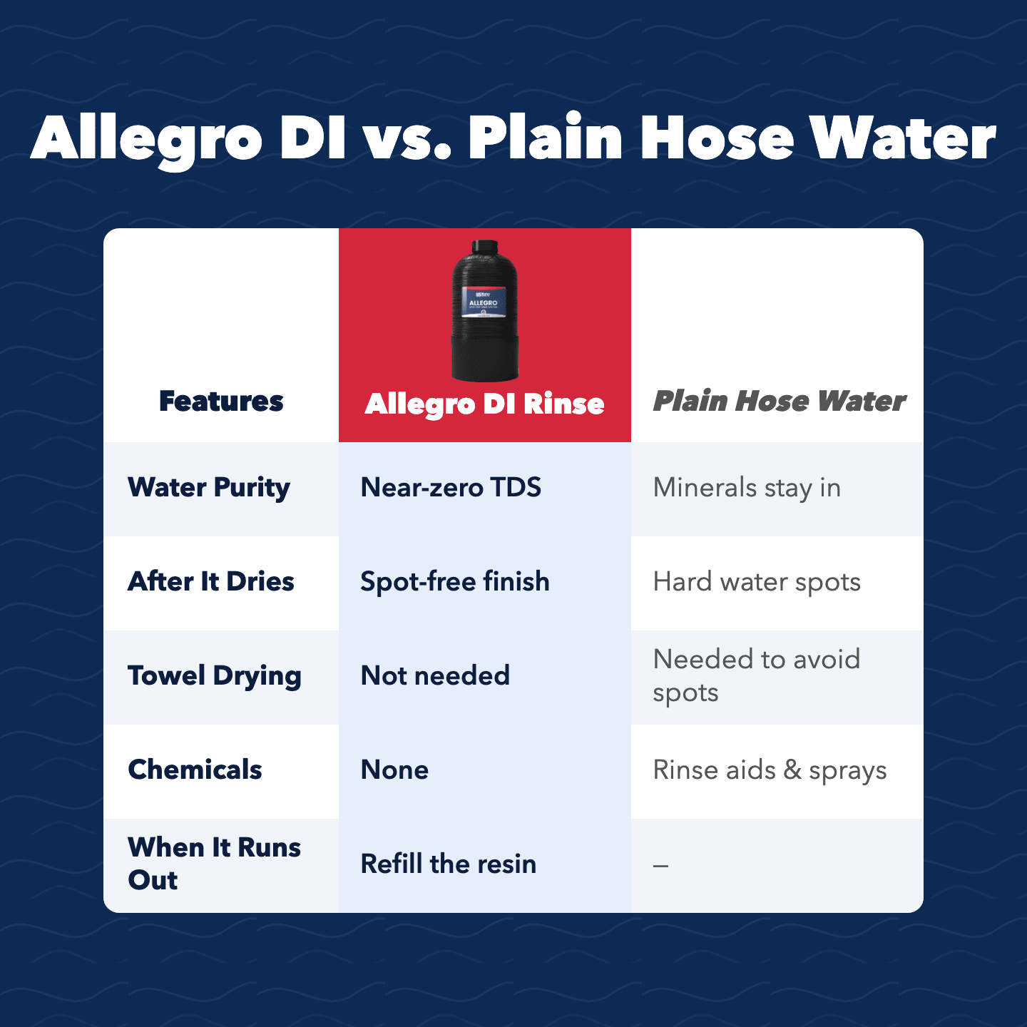 Allegro DI Spot-Free Rinse Tank System - US Water Systems