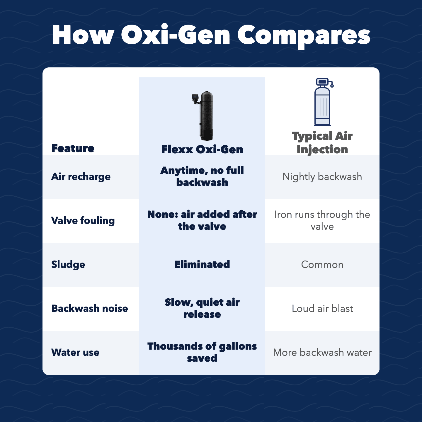 Flexx Oxi-Gen Aeration Iron And Sulfur Filter - US Water Systems