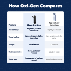 Flexx Oxi-Gen Aeration Iron And Sulfur Filter - US Water Systems