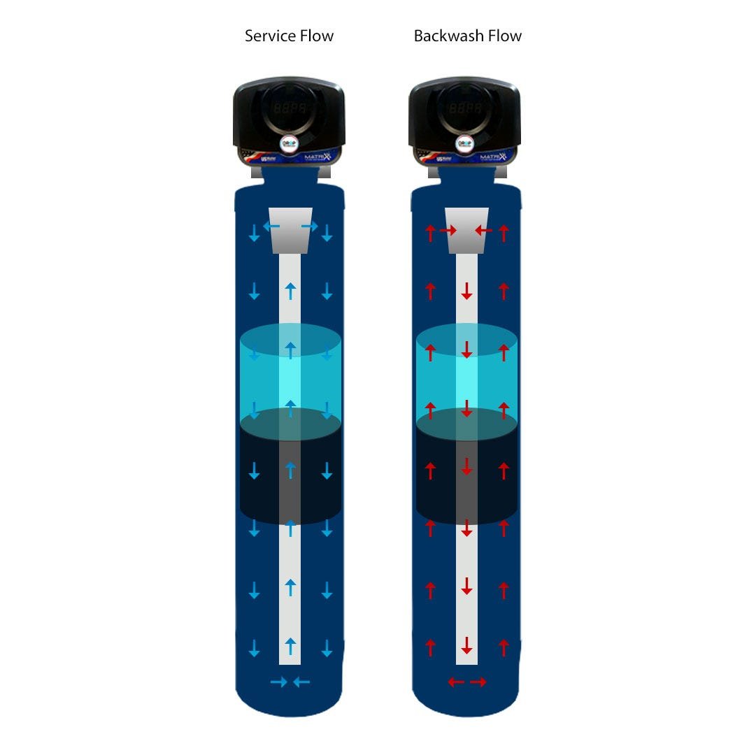 Matrixx DROP Backwashing Sediment Filter 1.25" - US Water Systems