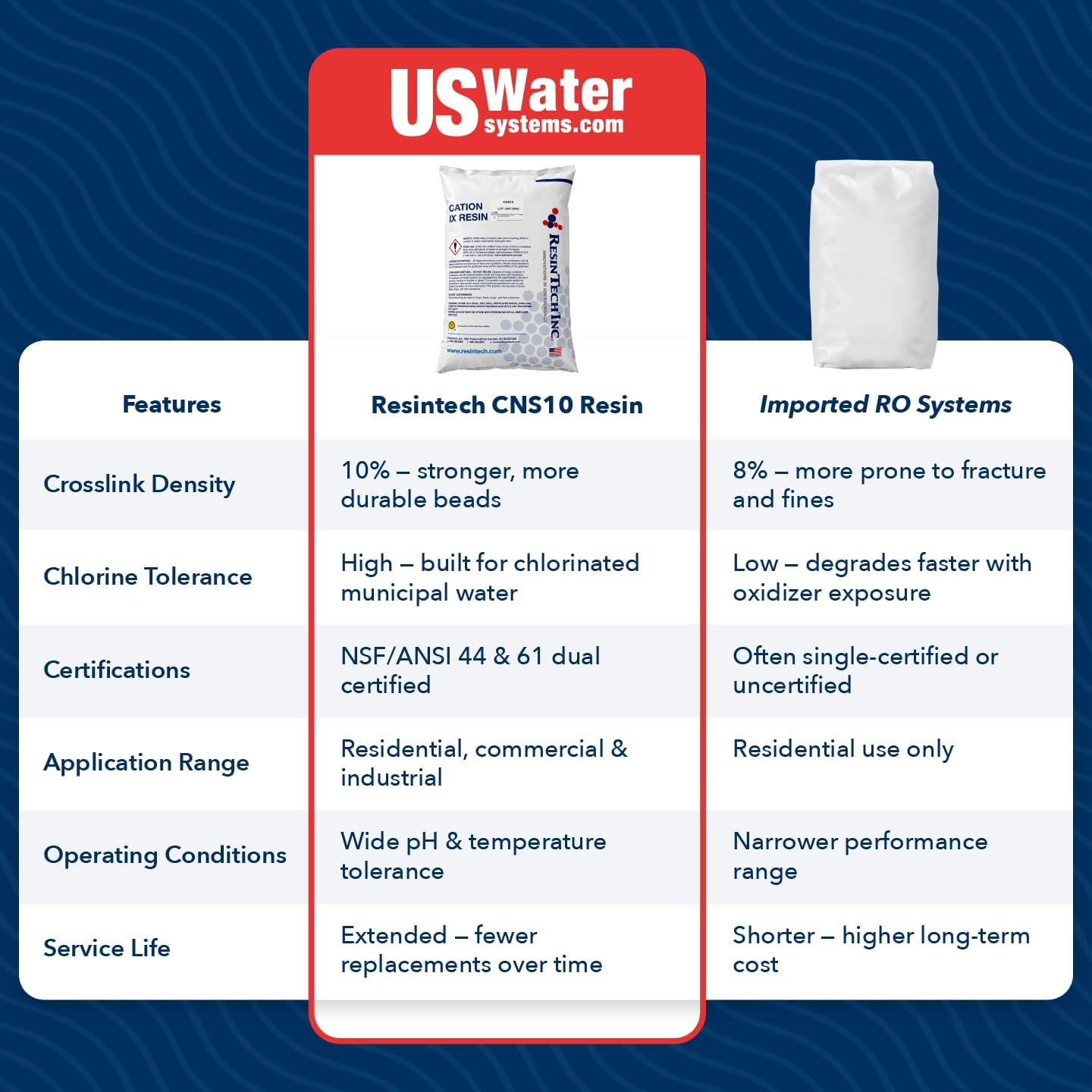 Resintech CNS10 Premium 10% Crosslinked Water Softener Resin - 1 CU/FT - US Water Systems