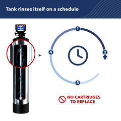 Introducing the Bodyguard Plus Whole House Backwashing Filter by US Water Systems Inc—a tank equipped with a scheduled, self-rinsing process diagram for efficient chloramine removal. This filter features advanced catalytic carbon for exceptional filtration performance, and a notice assures users that no cartridges require replacement.