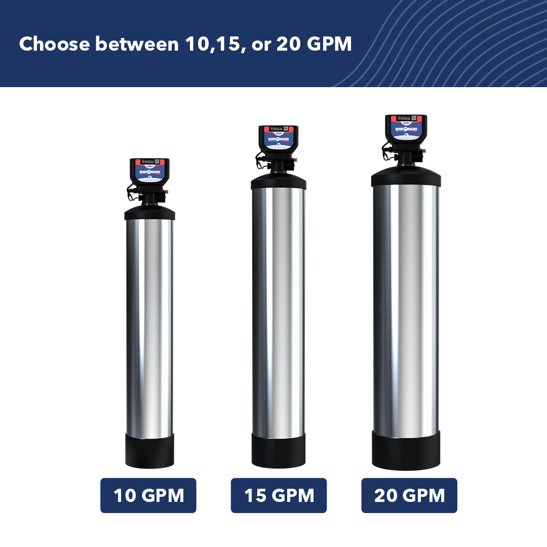 Three Bodyguard Plus Whole House Backwashing Filters by US Water Systems Inc, labeled 10 GPM, 15 GPM, and 20 GPM, are displayed in increasing height beneath the text “Choose between 10, 15, or 20 GPM.” Each whole house filter features advanced catalytic carbon media for superior chloramine removal.