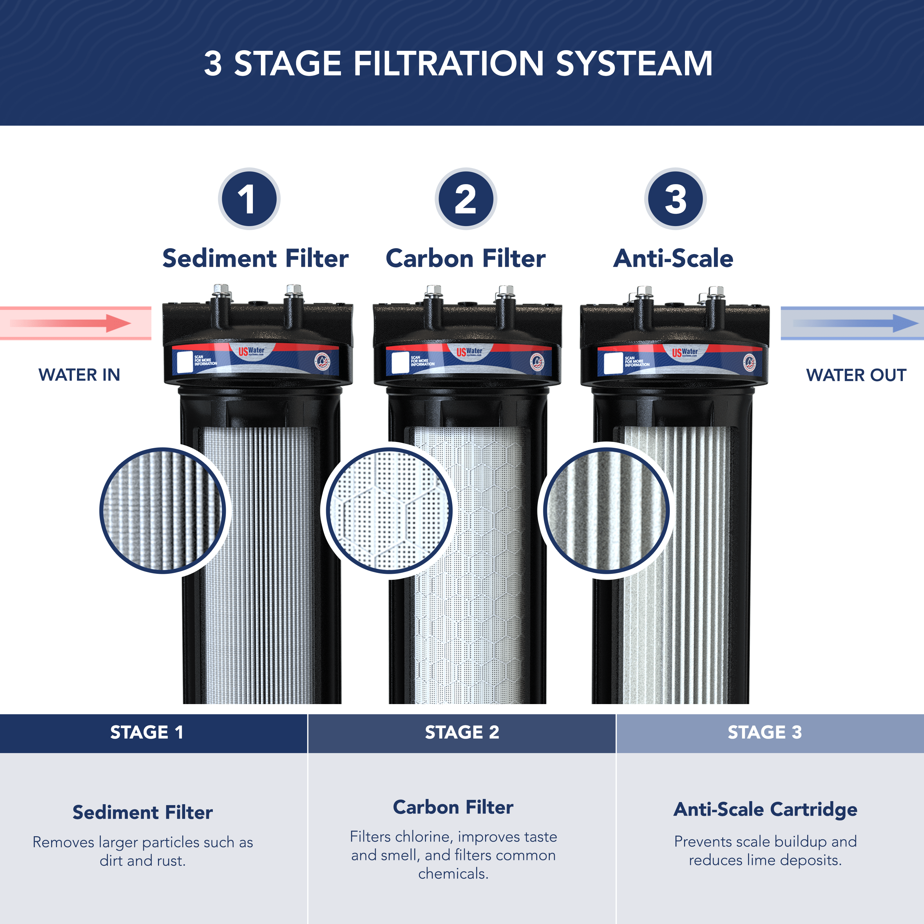 Magna Compact Whole House Water Filter - US Water Systems