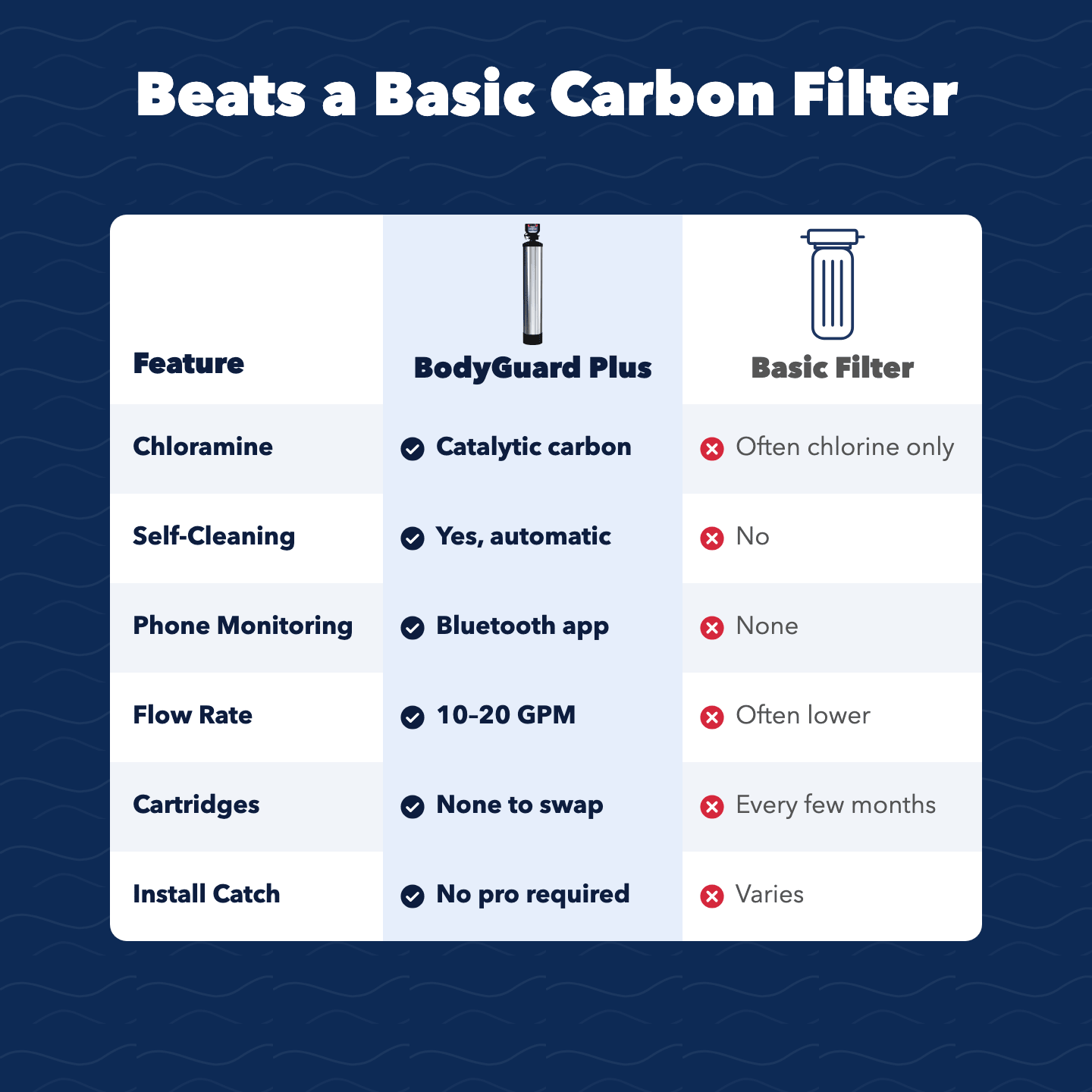 Bodyguard Plus Whole House Backwashing Filter - US Water Systems