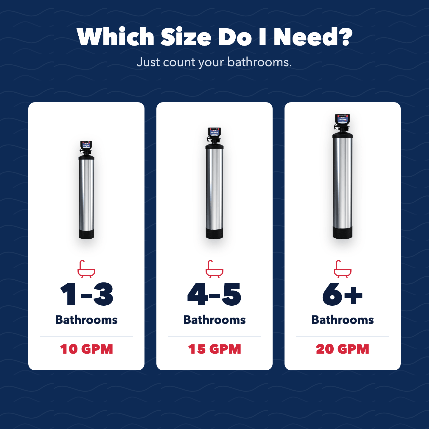 Bodyguard Plus Whole House Backwashing Filter - US Water Systems