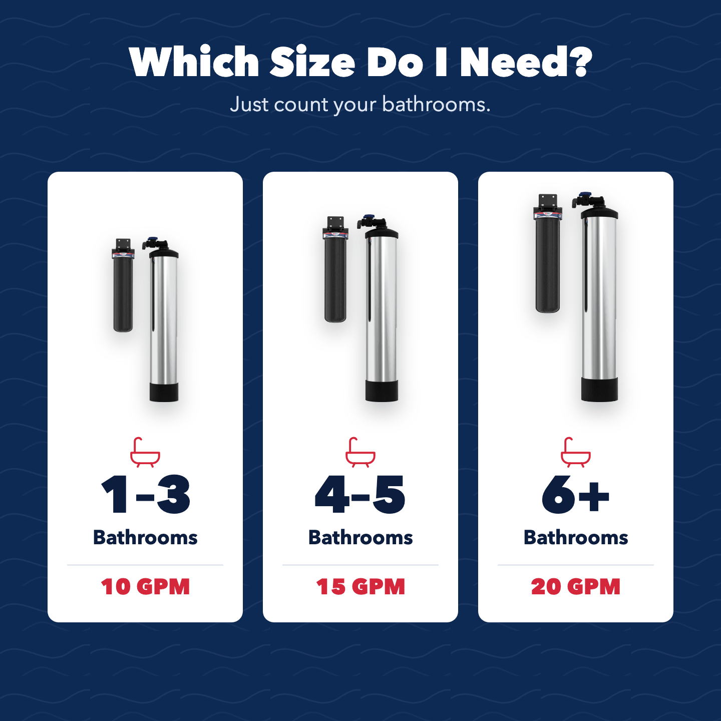 Bodyguard Whole House Water Filter & Chemical Removal System - US Water Systems