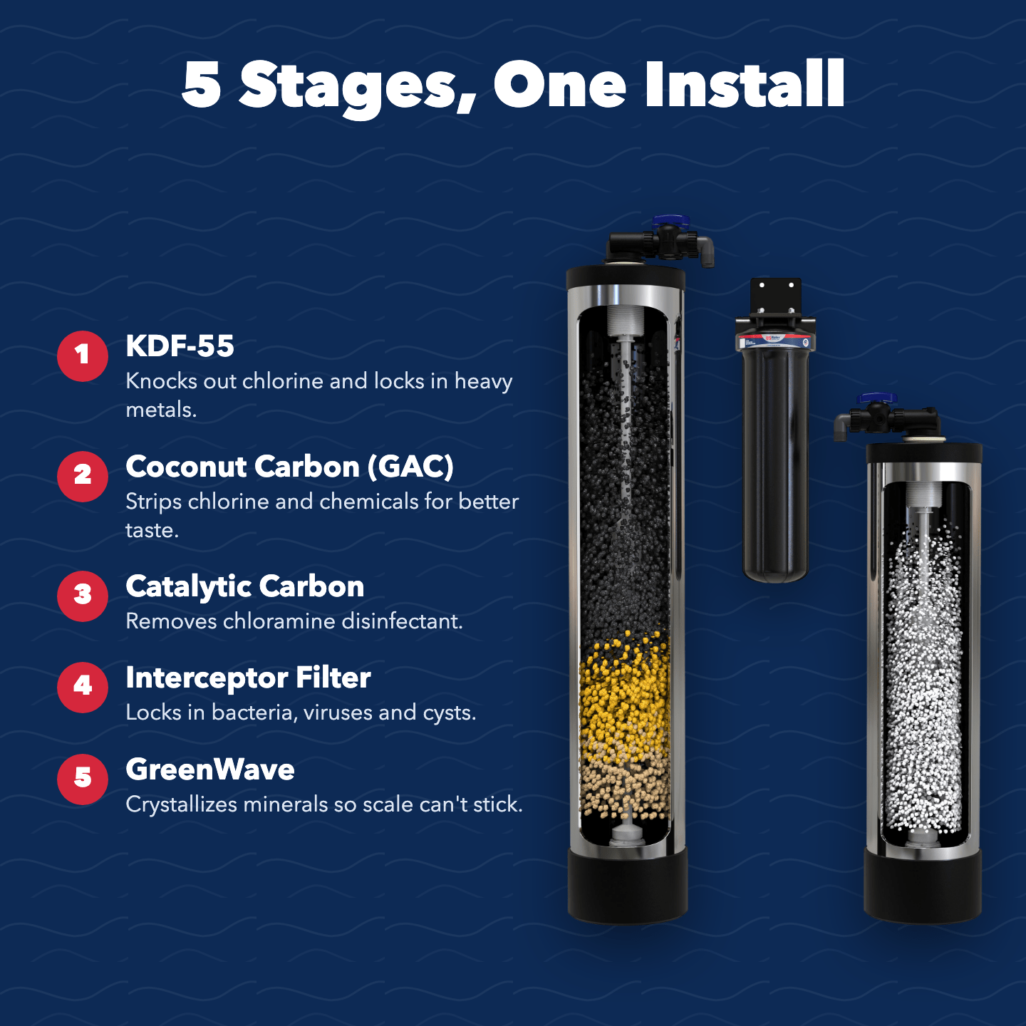 Bodyguard Whole House Filtration & Green Wave Salt Free Softener Alternative System - US Water Systems