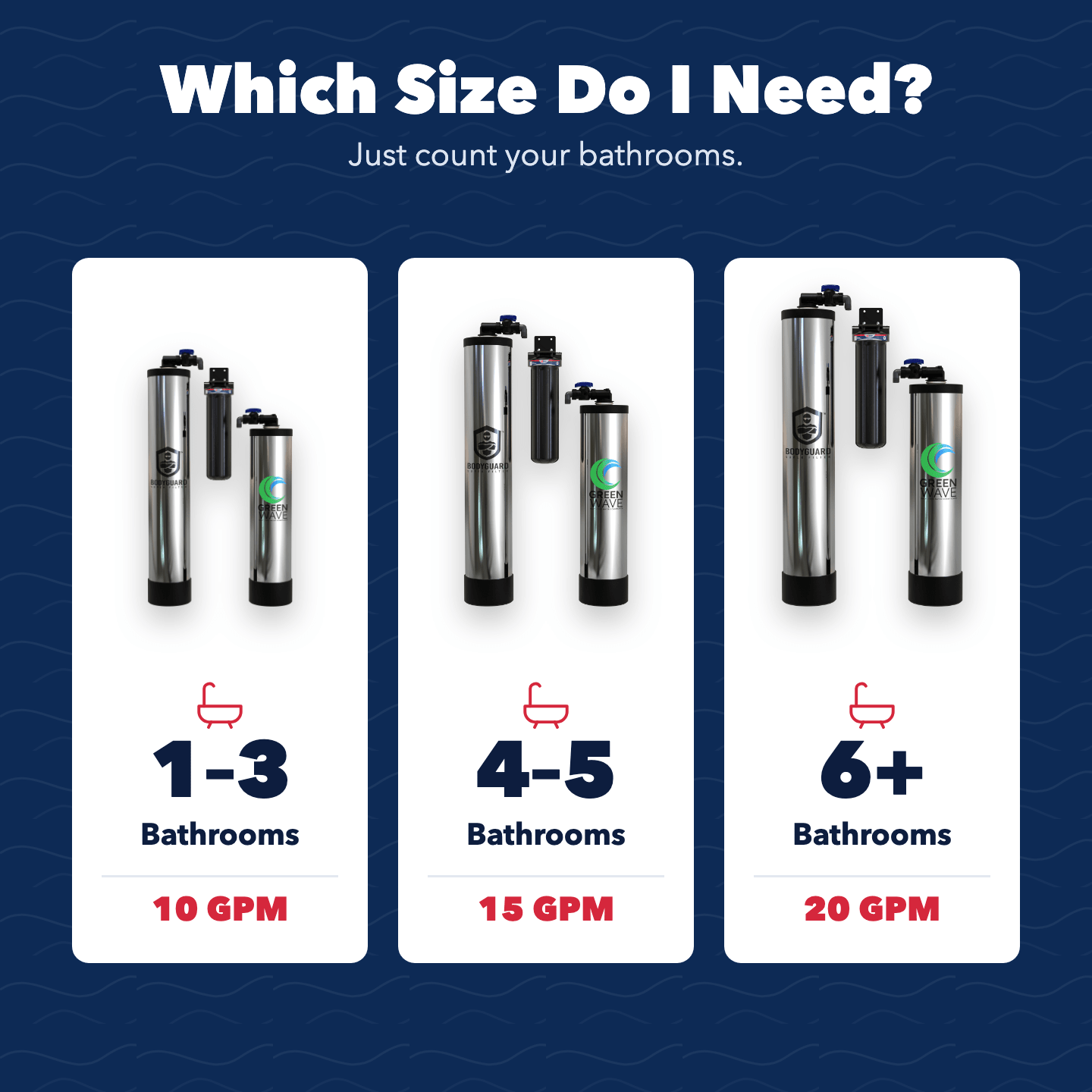 Bodyguard Whole House Filtration & Green Wave Salt Free Softener Alternative System - US Water Systems