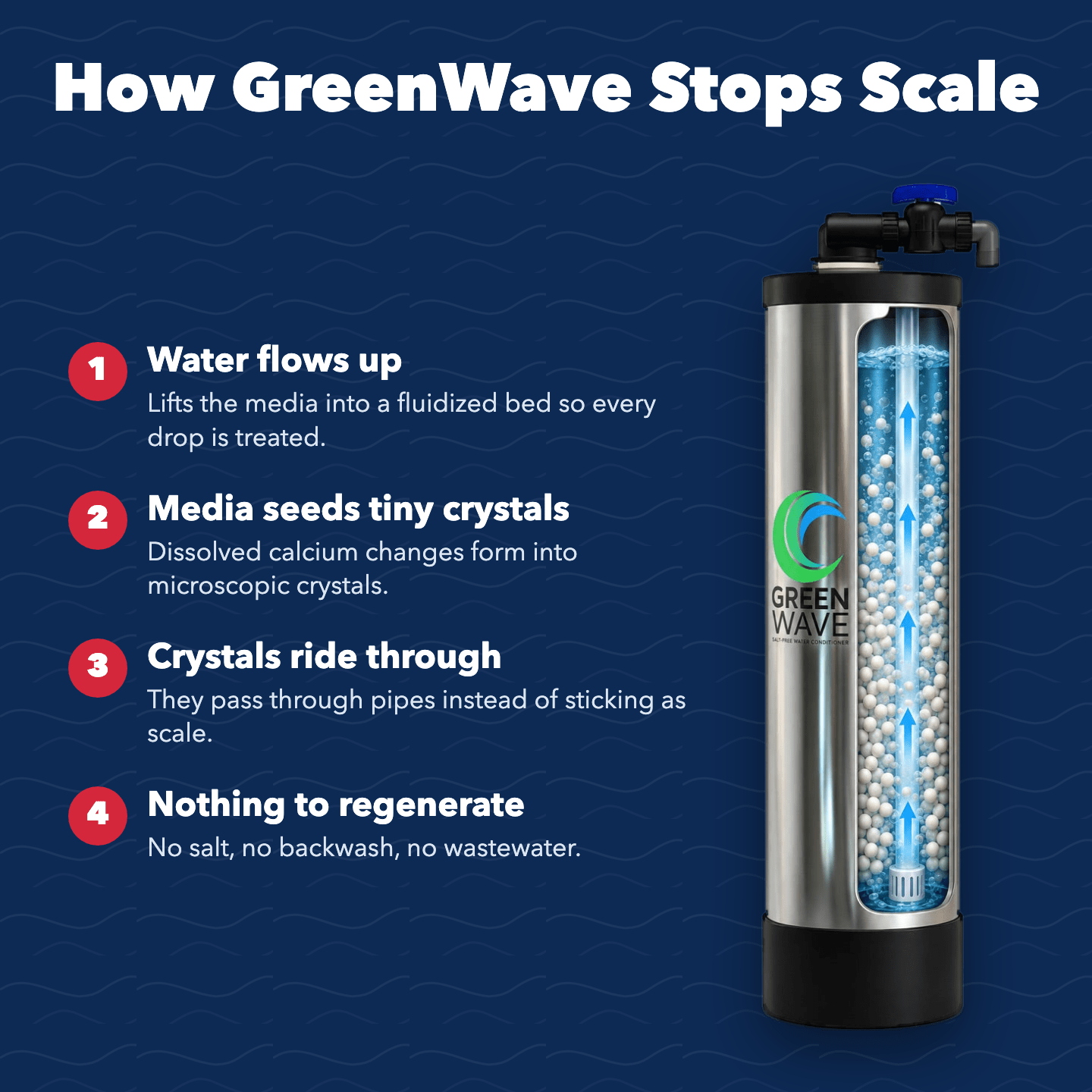 GreenWave Salt-Free Water Softener Alternative - US Water Systems