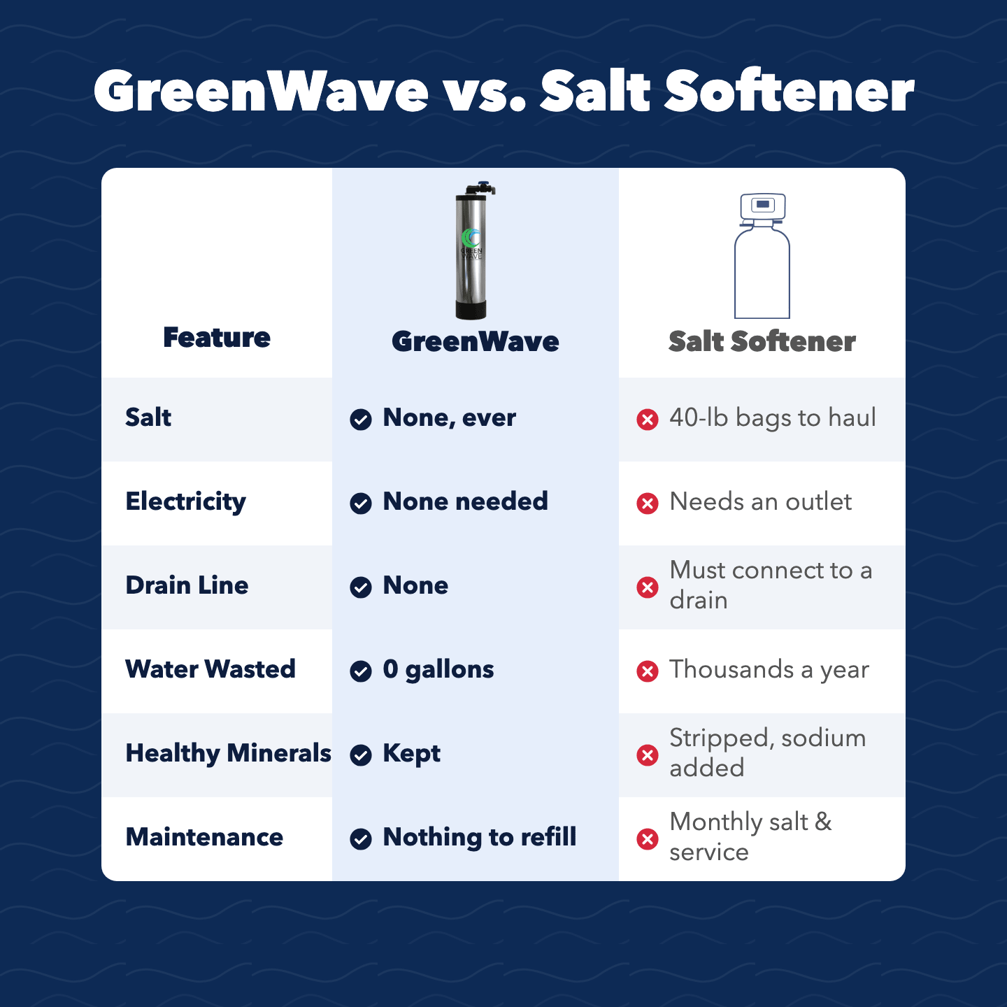 GreenWave Salt-Free Water Softener Alternative - US Water Systems